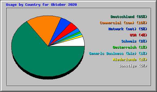 Usage by Country for Oktober 2020