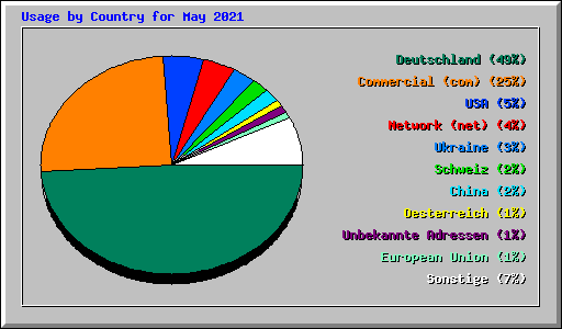 Usage by Country for May 2021