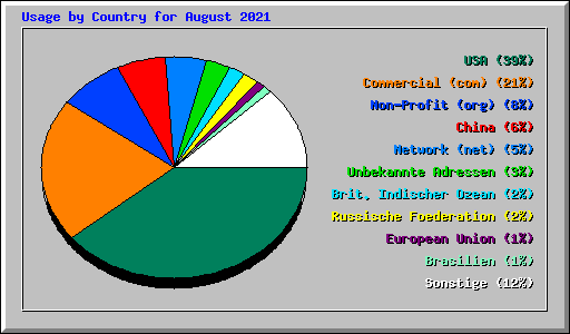 Usage by Country for August 2021