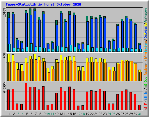 Tages-Statistik im Monat Oktober 2020
