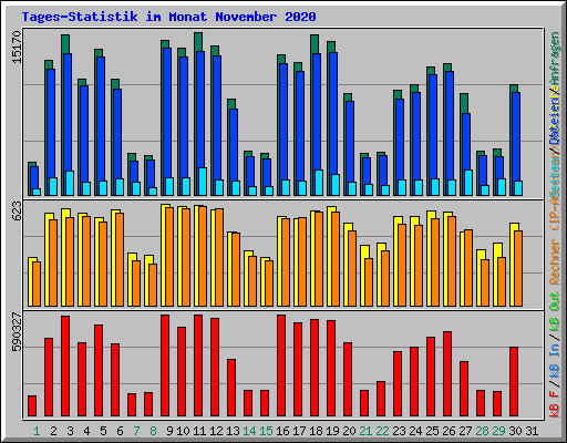 Tages-Statistik im Monat November 2020