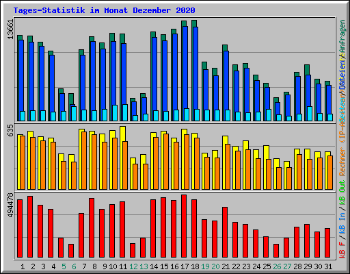 Tages-Statistik im Monat Dezember 2020