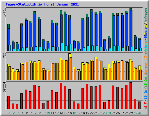 Tages-Statistik im Monat Januar 2021