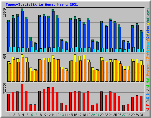 Tages-Statistik im Monat Maerz 2021