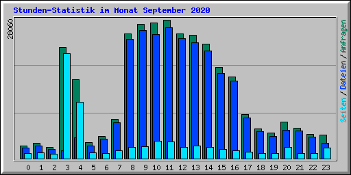 Stunden-Statistik im Monat September 2020