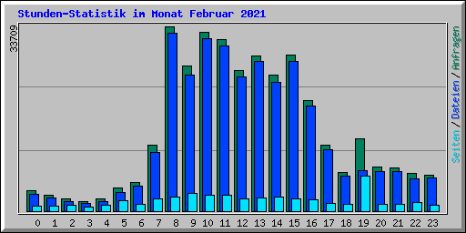 Stunden-Statistik im Monat Februar 2021