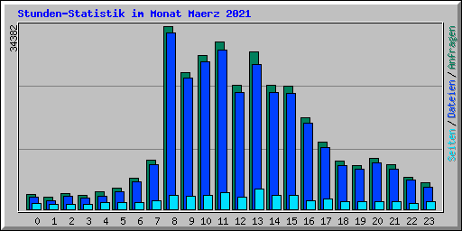 Stunden-Statistik im Monat Maerz 2021