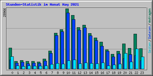 Stunden-Statistik im Monat May 2021