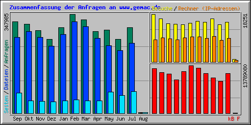 Zusammenfassung der Anfragen an www.gemac.de