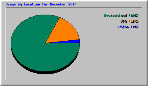 Usage by Location for December 2014