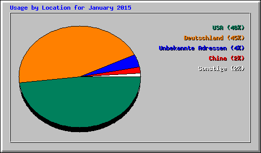 Usage by Location for January 2015