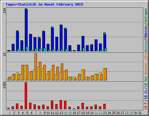 Tages-Statistik im Monat February 2015