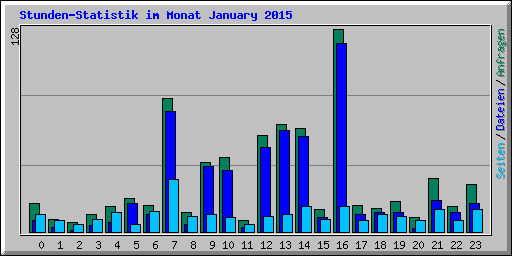 Stunden-Statistik im Monat January 2015