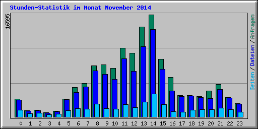 Stunden-Statistik im Monat November 2014