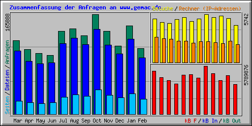 Zusammenfassung der Anfragen an www.gemac.de