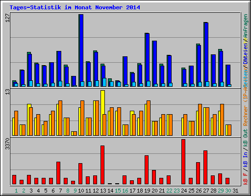 Tages-Statistik im Monat November 2014