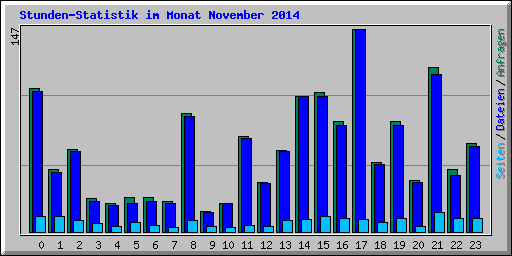 Stunden-Statistik im Monat November 2014