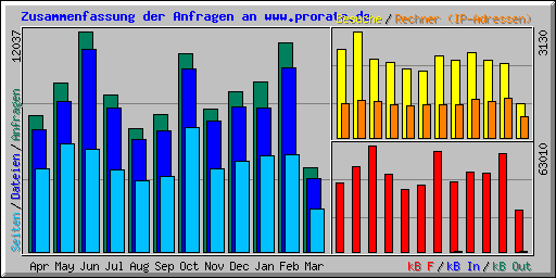 Zusammenfassung der Anfragen an www.prorata.de