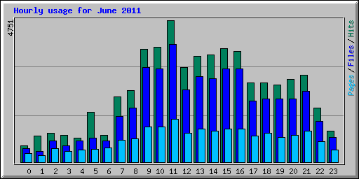 Hourly usage for June 2011