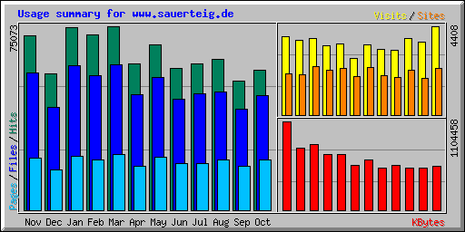 Usage summary for www.sauerteig.de