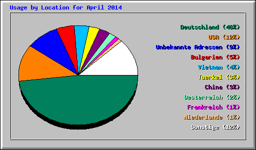 Usage by Location for April 2014