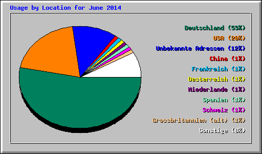 Usage by Location for June 2014