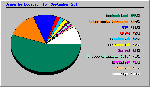 Usage by Location for September 2014