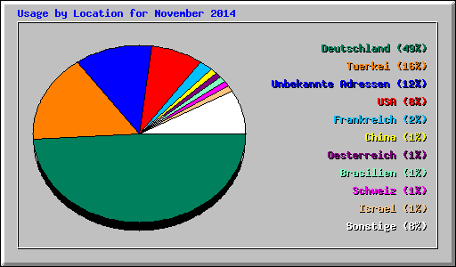 Usage by Location for November 2014