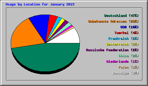 Usage by Location for January 2015