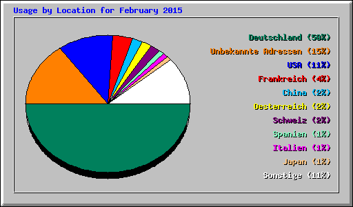 Usage by Location for February 2015