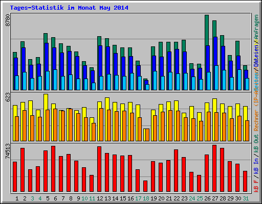 Tages-Statistik im Monat May 2014