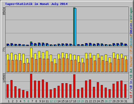 Tages-Statistik im Monat July 2014