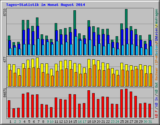 Tages-Statistik im Monat August 2014