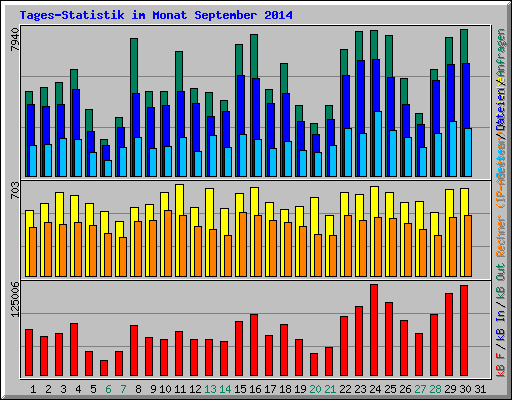 Tages-Statistik im Monat September 2014