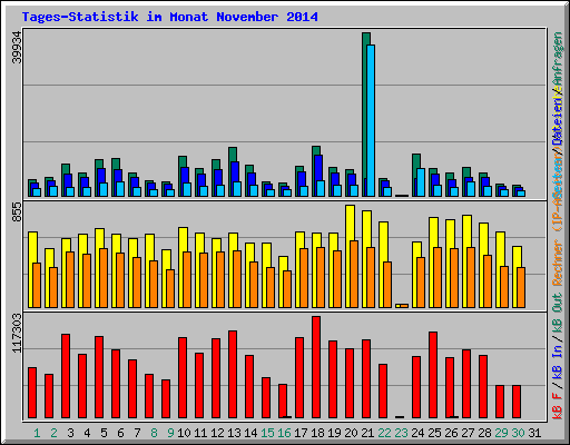 Tages-Statistik im Monat November 2014