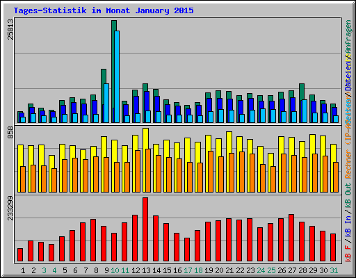 Tages-Statistik im Monat January 2015