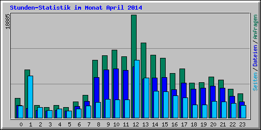 Stunden-Statistik im Monat April 2014