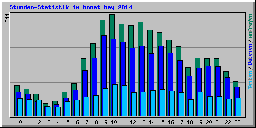 Stunden-Statistik im Monat May 2014