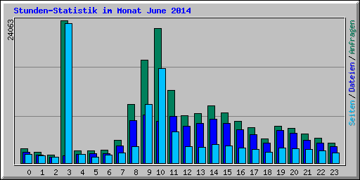 Stunden-Statistik im Monat June 2014