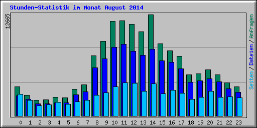 Stunden-Statistik im Monat August 2014