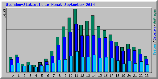 Stunden-Statistik im Monat September 2014