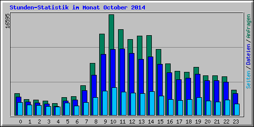 Stunden-Statistik im Monat October 2014