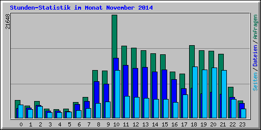 Stunden-Statistik im Monat November 2014