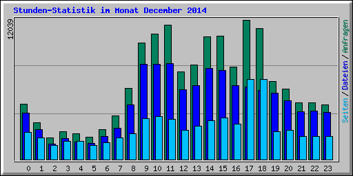 Stunden-Statistik im Monat December 2014