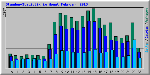 Stunden-Statistik im Monat February 2015