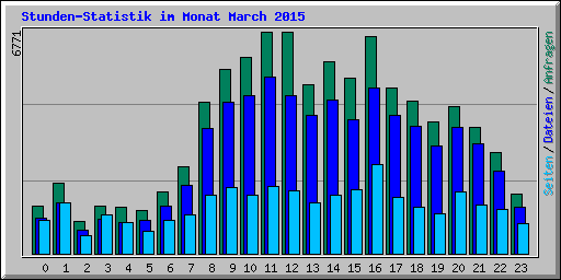 Stunden-Statistik im Monat March 2015