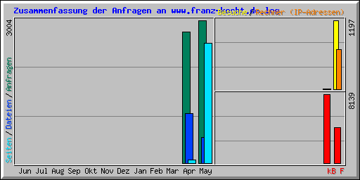 Zusammenfassung der Anfragen an www.franz-kocht.de.log