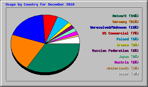 Usage by Country for December 2010