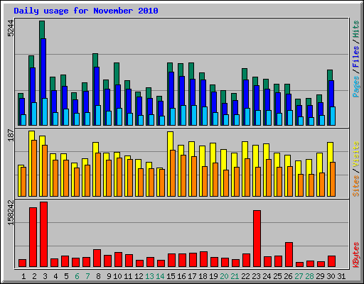 Daily usage for November 2010