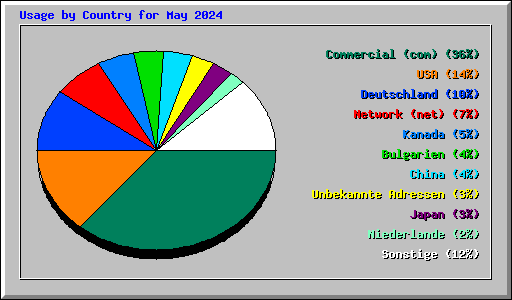 Usage by Country for May 2024